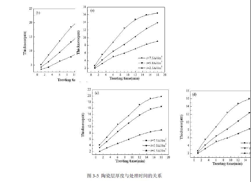 等離子體電解液工藝參數(shù)影響