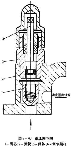 油壓調(diào)節(jié)閥