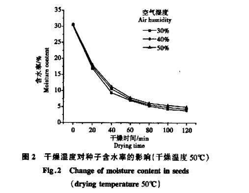 高溫干燥對(duì)白菜生命破壞機(jī)理分析