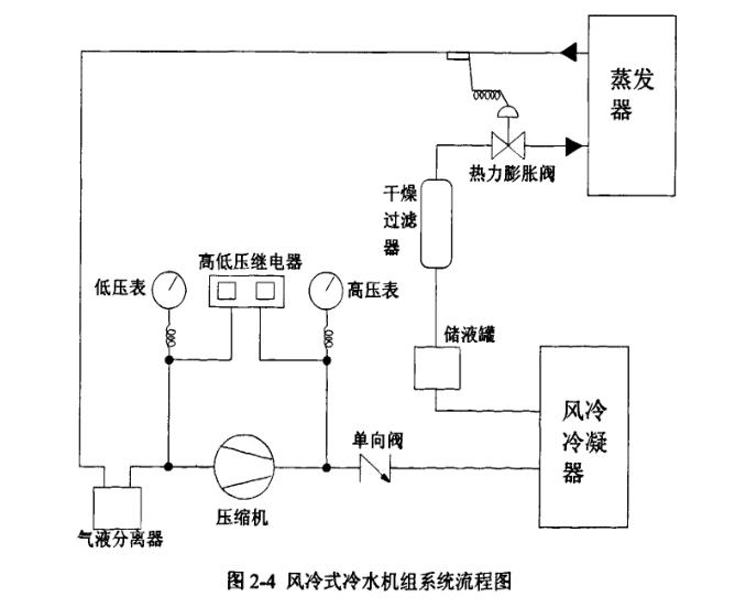 空調(diào)系統(tǒng)設備構(gòu)成