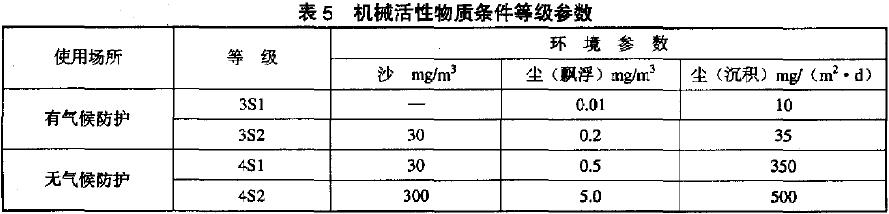 ) 機(jī)械活性物質(zhì)等級參數(shù)見表5