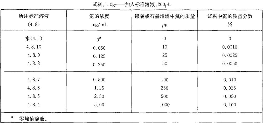  表1 校準(zhǔn)溶液，氨質(zhì)量分?jǐn)?shù)小于0.10%