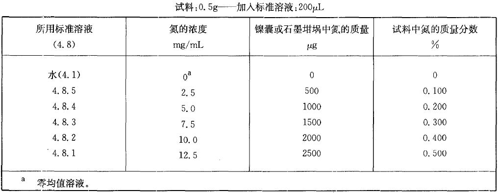  表2 校準(zhǔn)溶液，氮質(zhì)量分?jǐn)?shù)在0.10% 至0.50%之間