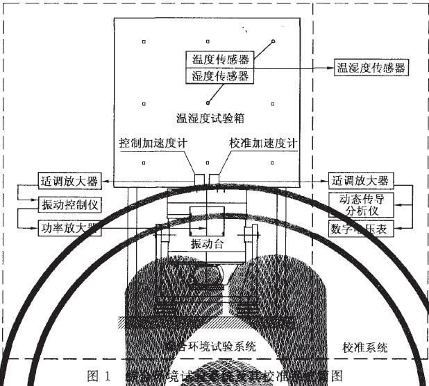 能產生振動環(huán)境的振動試驗設備(簡稱為振動臺)綜合而成，參見圖1