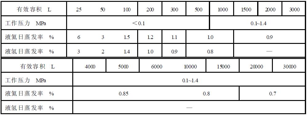 表2真空多層絕熱低溫液體（液氦、液氫）容器基本參數及日蒸發(fā)率