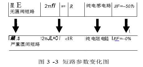 短路參數(shù)變化圖