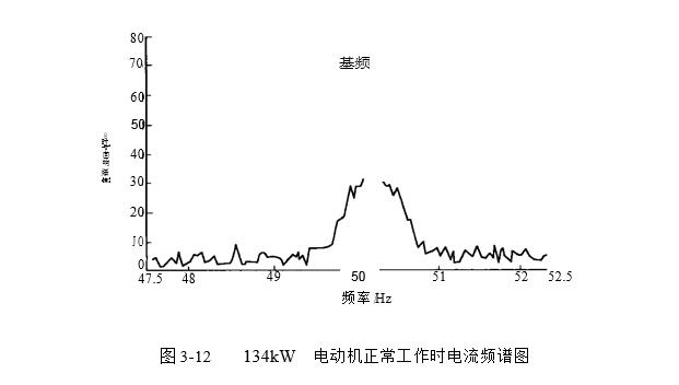 134W電動(dòng)機(jī)正常工作時(shí)電流頻譜圖