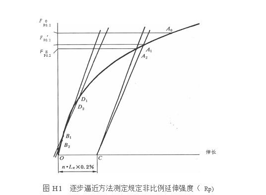 逐步逼近方法測定規(guī)定非比例延伸強度圖